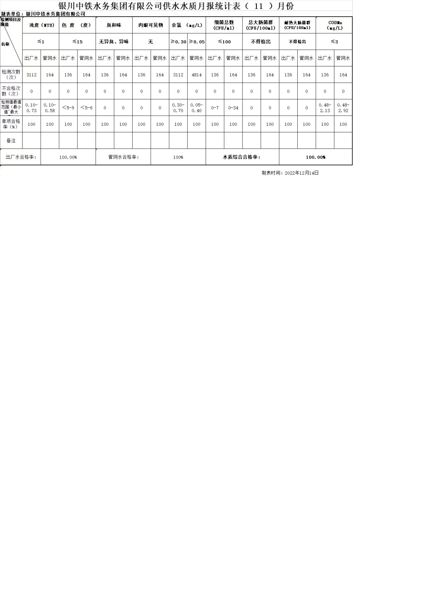 万象城手机在线官网供水水质月报统计表2022年（ 11 ）月份.jpg