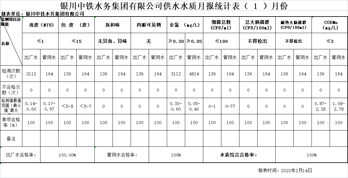 万象城手机在线官网供水水质月报统计表2023年（ 1 ）月份.png