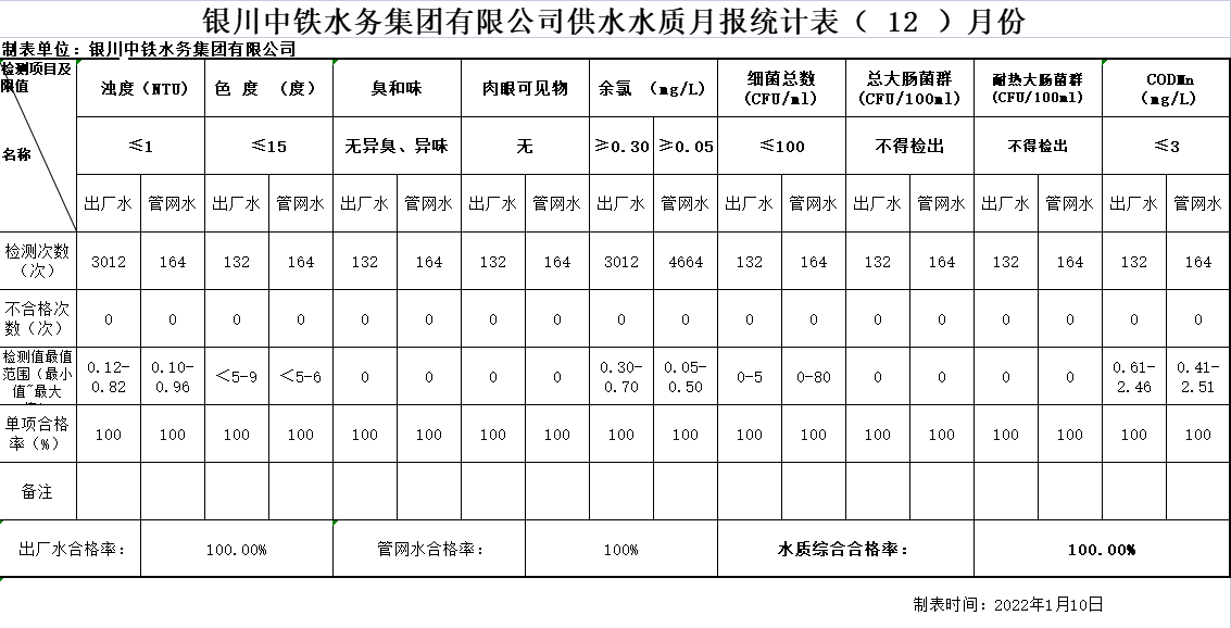 万象城手机在线官网供水水质月报统计表2022年（ 12 ）月份.png