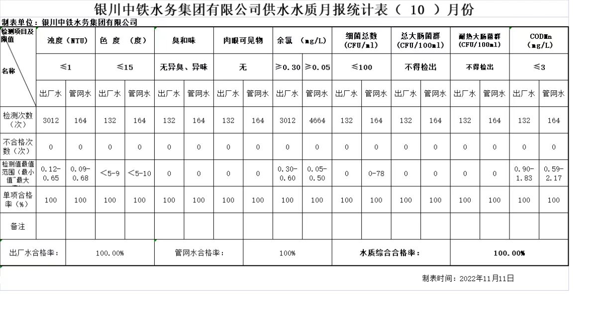 万象城手机在线官网供水水质月报统计表2022年（ 10 ）月份.jpg