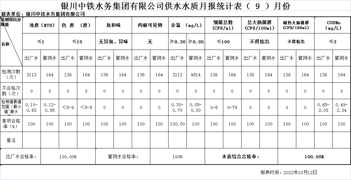 万象城手机在线官网供水水质月报统计表2022年（ 9 ）月份.png