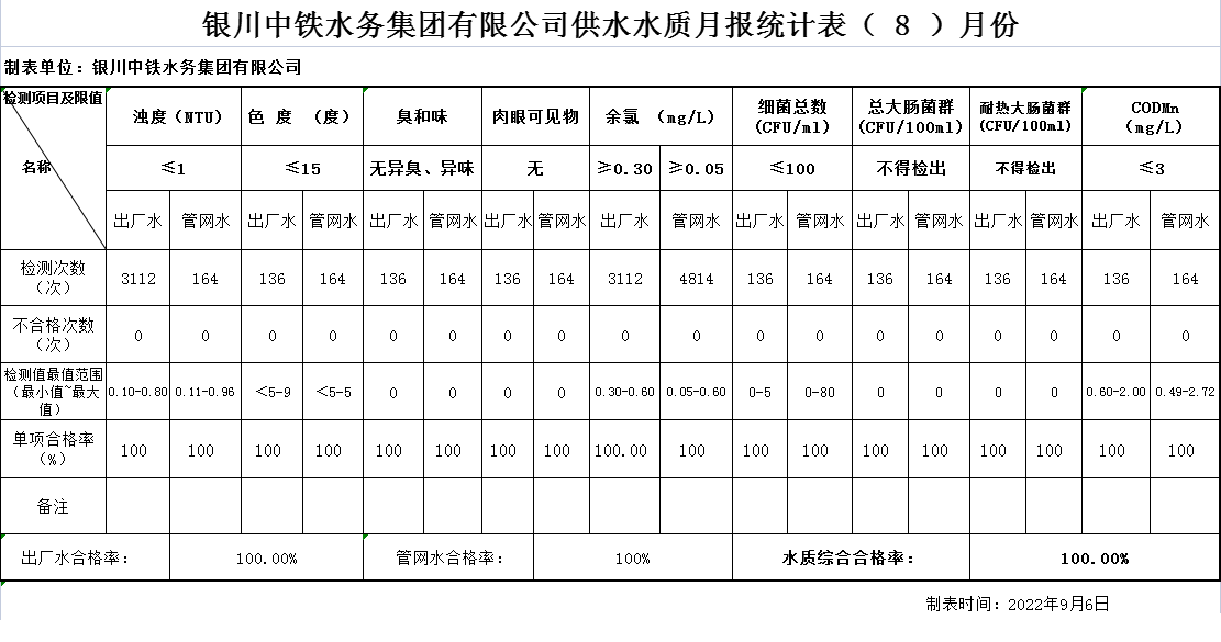 万象城手机在线官网供水水质月报统计表2022年（ 8 ）月份.png