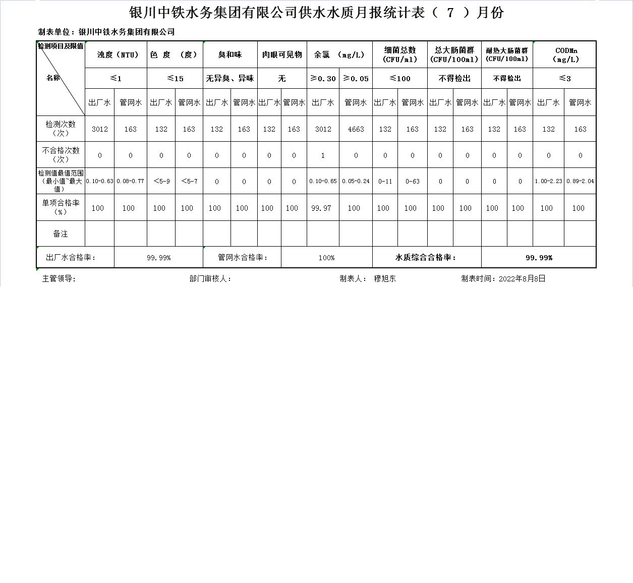 万象城手机在线官网供水水质月报统计表2022年（ 7 ）月份.png