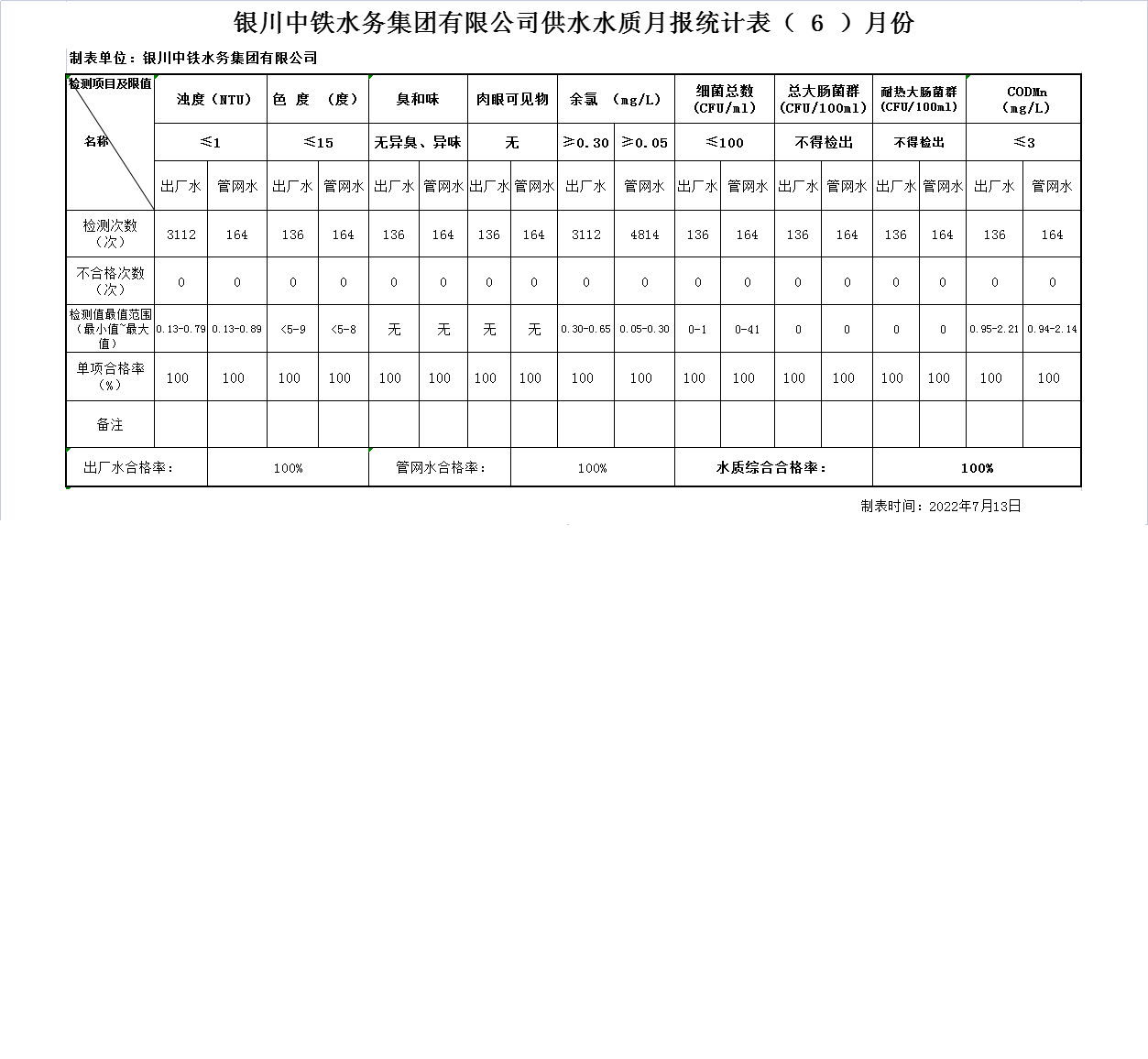 万象城手机在线官网供水水质月报统计表2022年（ 6 ）月份.png