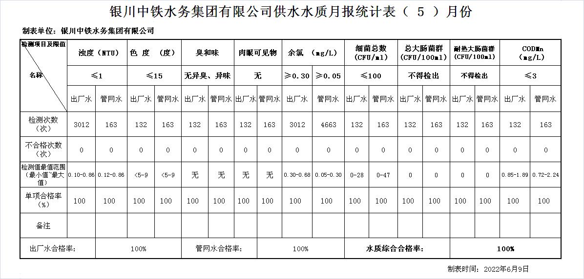 万象城手机在线官网供水水质月报统计表2022年（5）月份.JPG